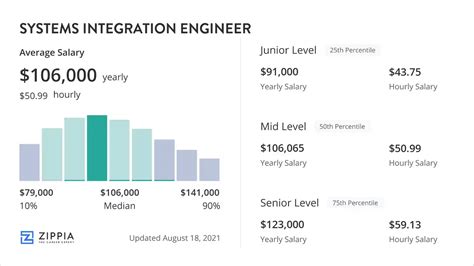 These numbers represent the median, which is the midpoint of the ranges from our proprietary Total Pay Estimate model and based on salaries collected from our users. . System integration engineer salary